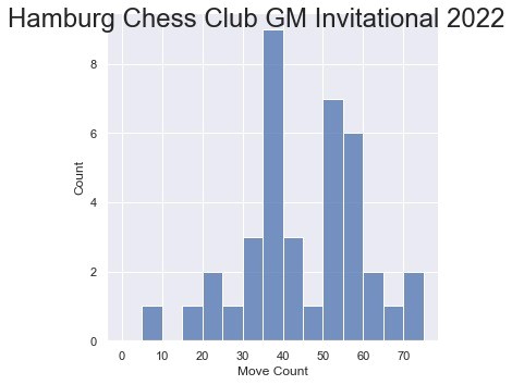 Histogram of Elo ratings of player registered with FIDE as of August 2022