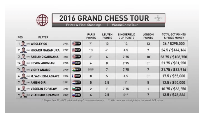 grand_chess_tour