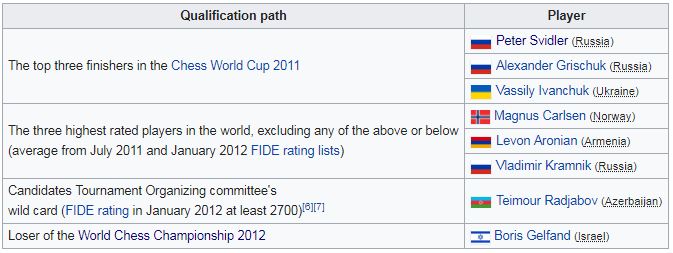 Chess World Cup 2013 - Wikipedia