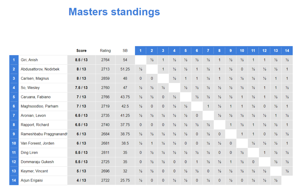 Tata Steel 2018 12: Carlsen & Giri lead title fight