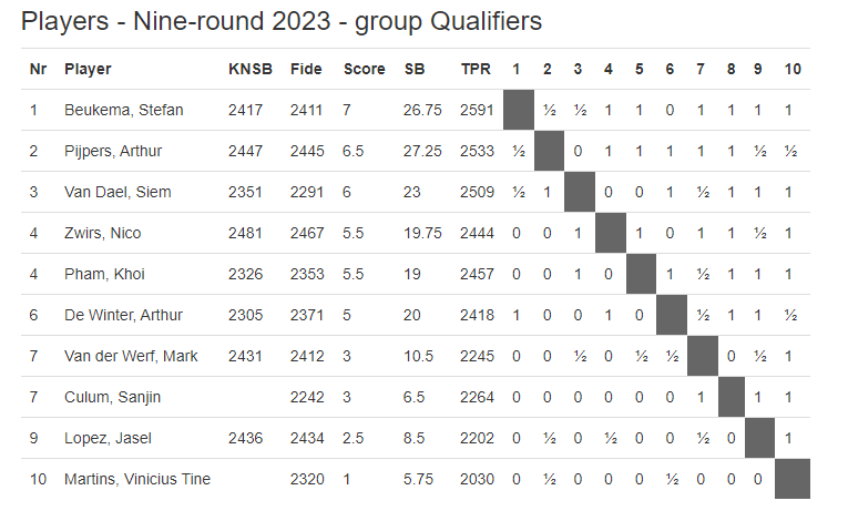 Tata Steel Masters 2024 players announced. Nepo and Ding both