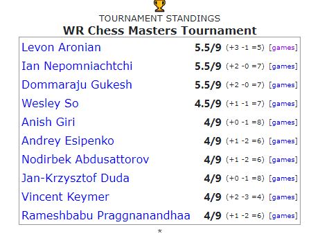 WR Chess Masters - Games and standing